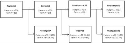 Does Birth-Related Trauma Last? Prevalence and Risk Factors for Posttraumatic Stress in Mothers and Fathers of VLBW Preterm and Term Born Children 5 Years After Birth